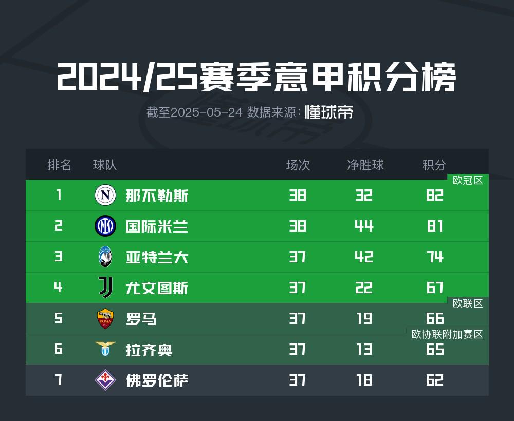 od体育竞技-那不勒斯连胜三场，稳居意甲前五