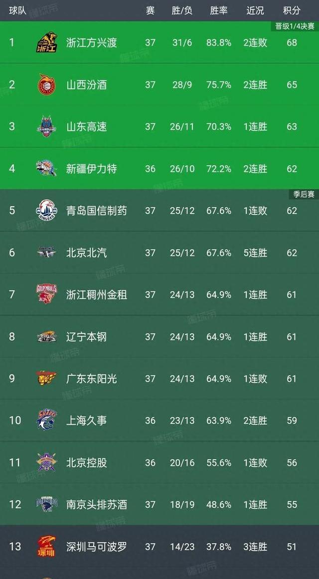 新疆主场击败对手，领先优势取得胜利成功