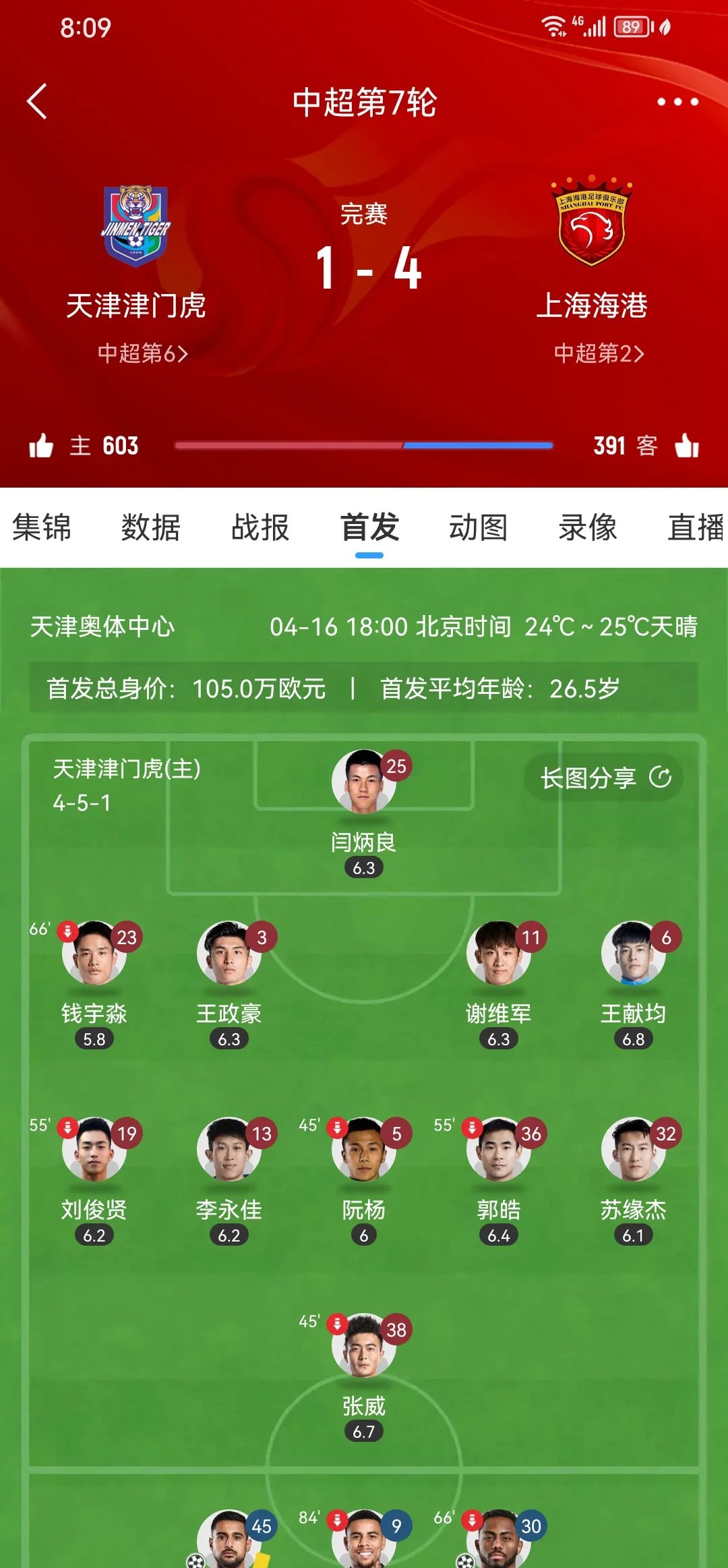 竞争激烈！国内足球联赛五场胜负不分