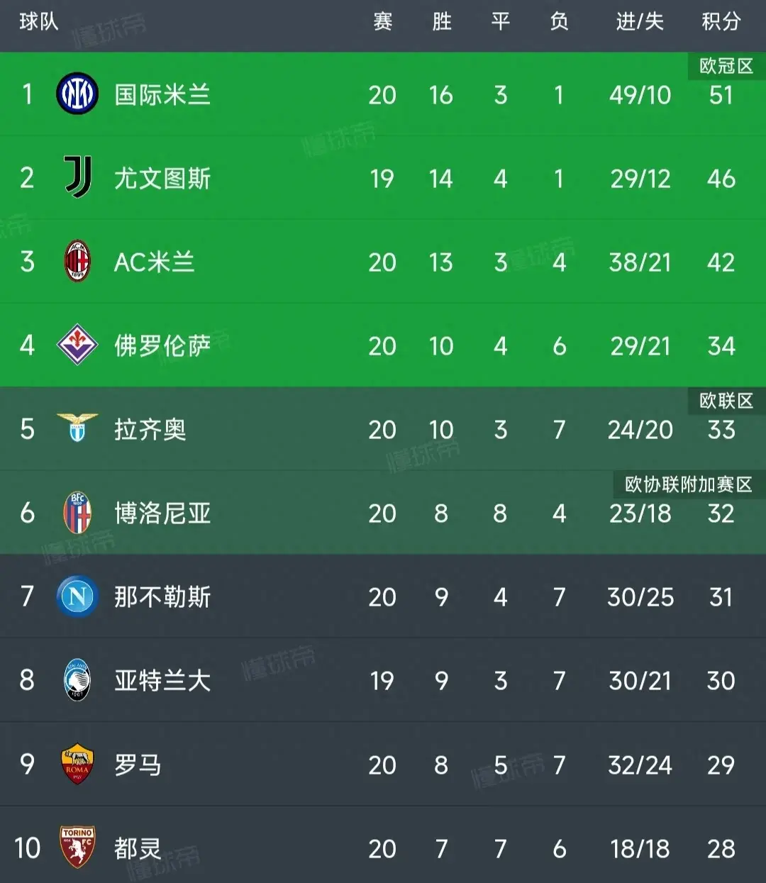 国米客场大胜博洛尼亚，稳坐积分榜首位